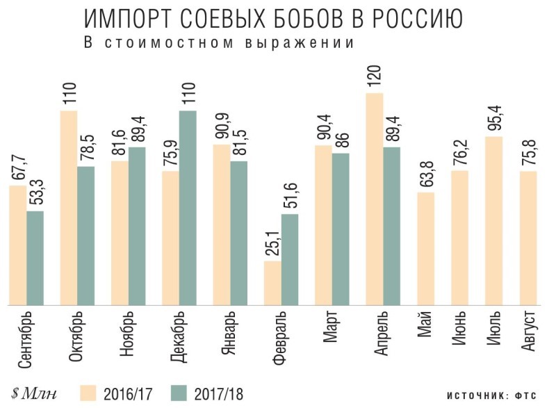 За девять месяцев сезона-2017/18 (сентябрь-май) импорт сои в Россию составил 1,7 млн т