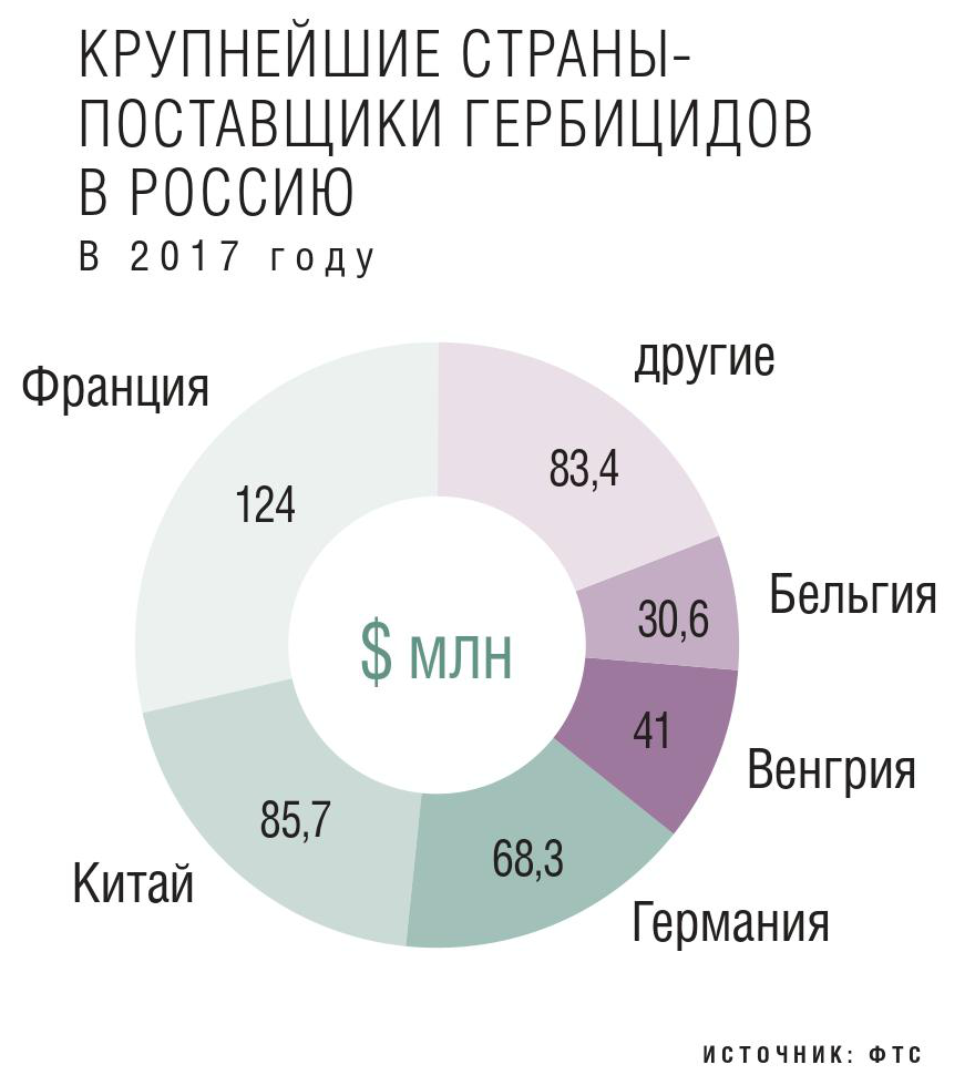 Крупнейшие поставщики гербицидов в Россию
