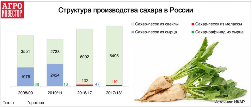 Структура производства сахара в России
