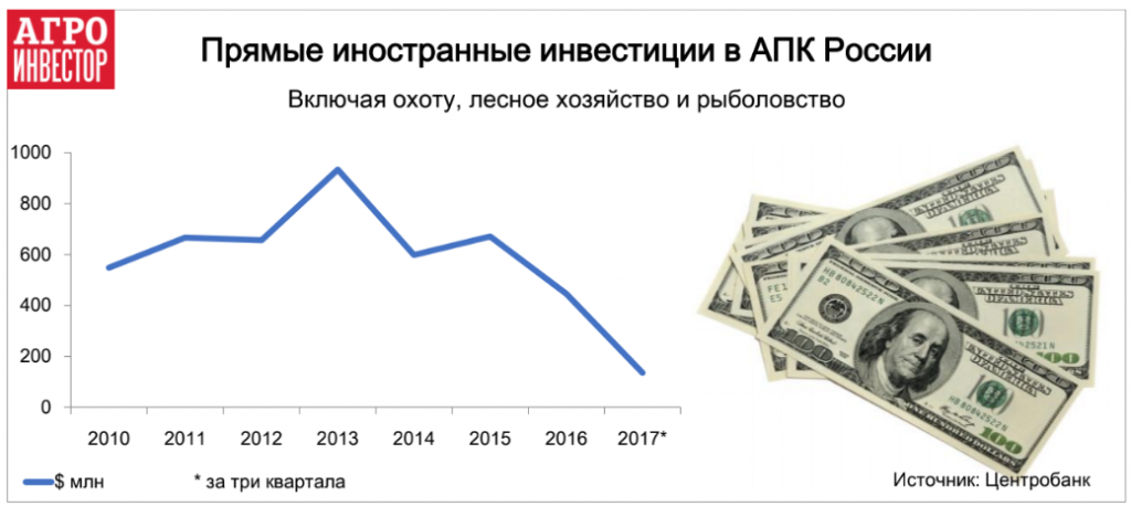 Прямые иностранные инвестиции в АПК России