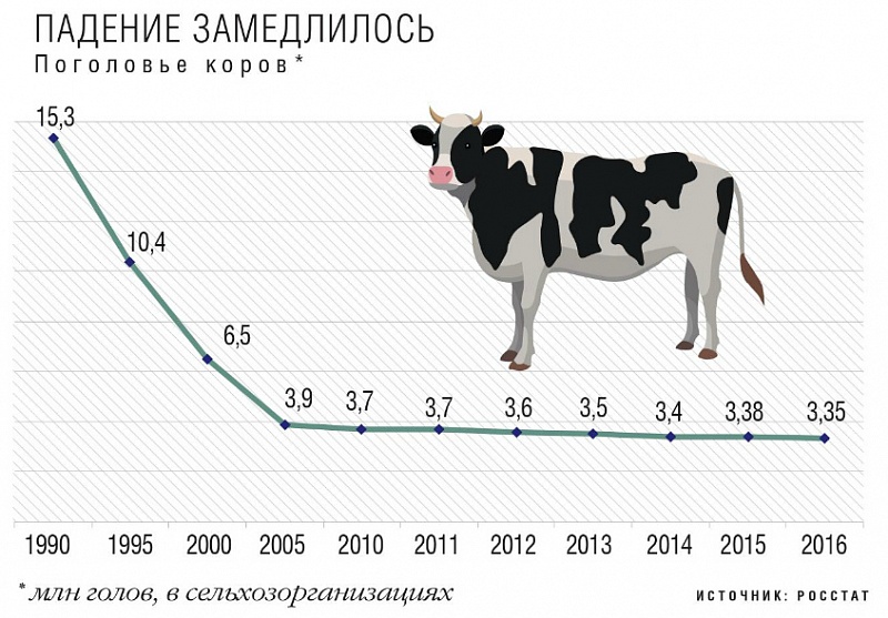 Удой на 1 корову