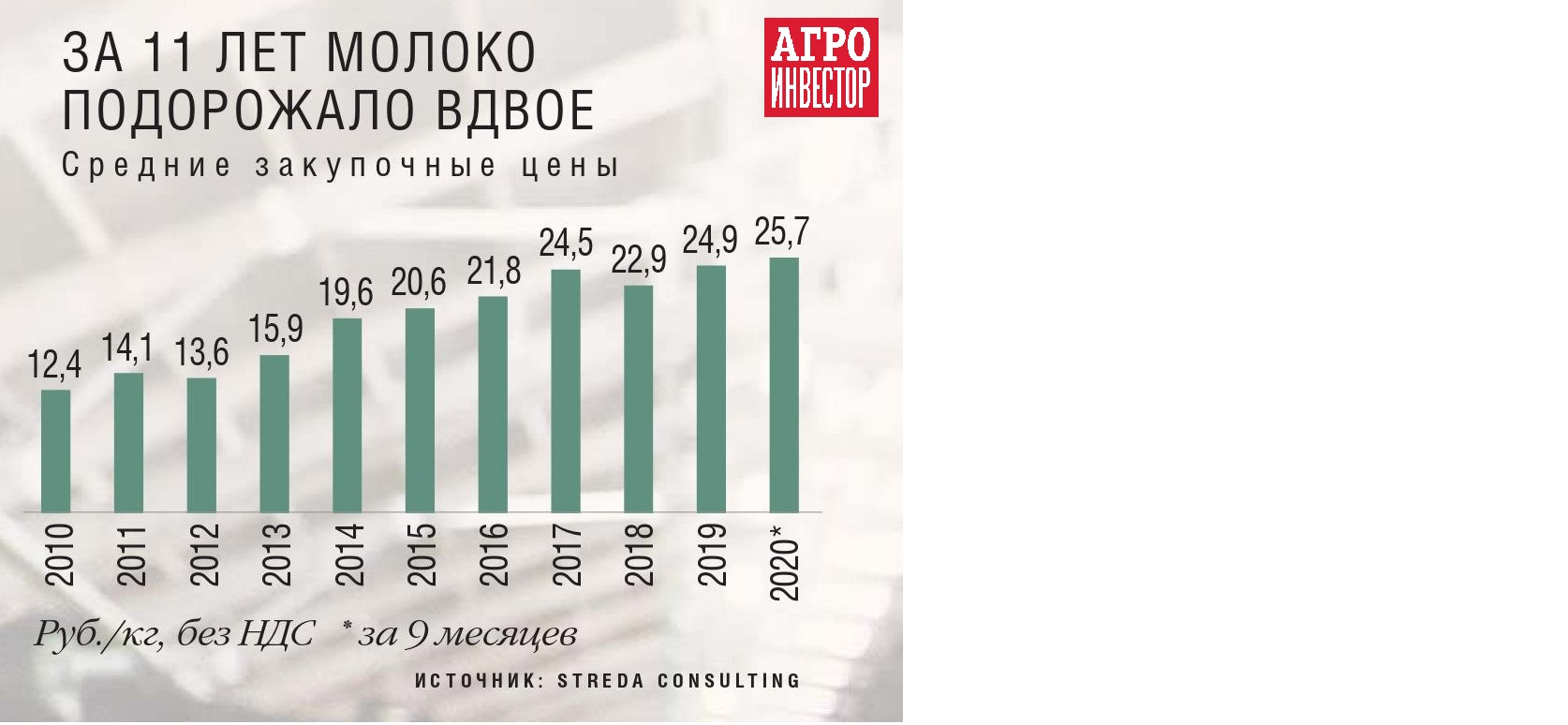 Потребители пошли за молоком. Спрос на молочную продукцию вырастет,  несмотря на падение продаж в секторе HoReCa — Журнал «Агроинвестор» –  Агроинвестор