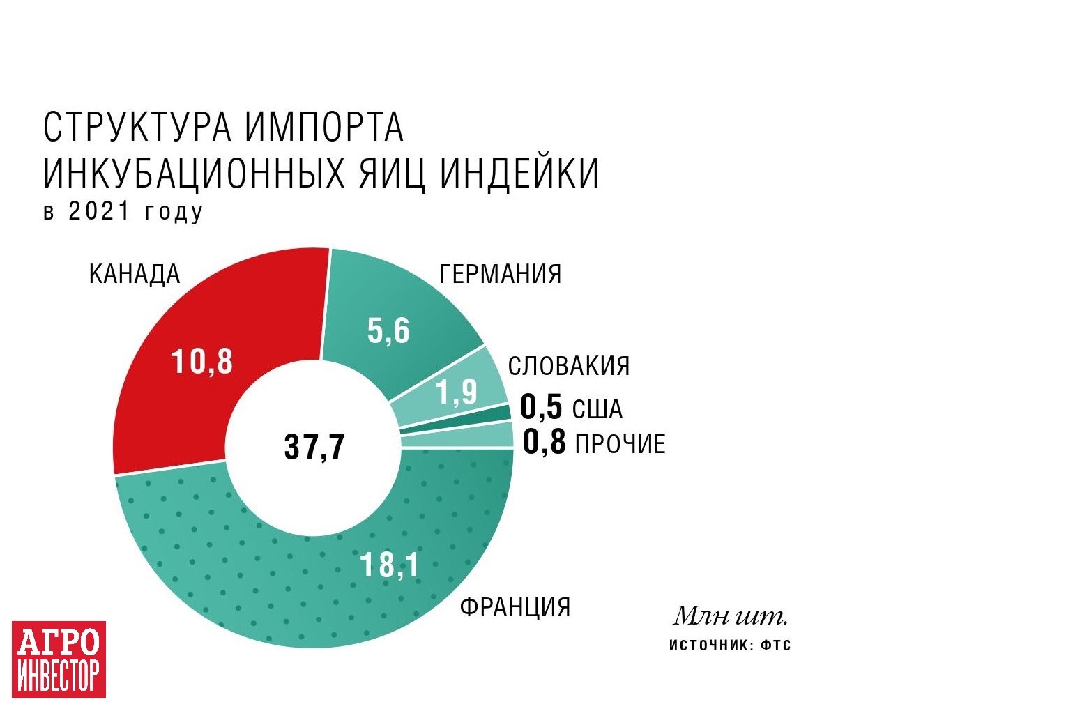 Дамате» пересядет на собственные яйца. Компания строит племрепродуктор  второго порядка для индейки — Журнал «Агроинвестор» – Агроинвестор