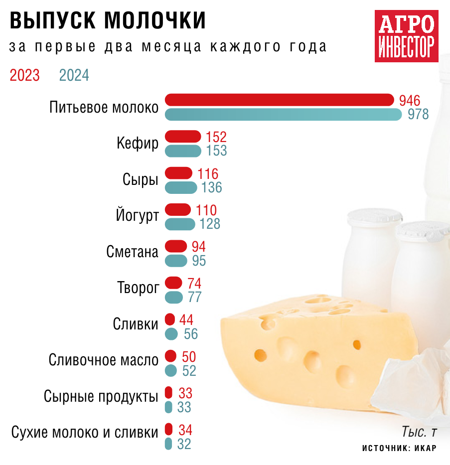 Больше молока от фермы до прилавка. Производство сырья и готовой продукции  в молочном секторе будет увеличиваться — Журнал «Агроинвестор» –  Агроинвестор