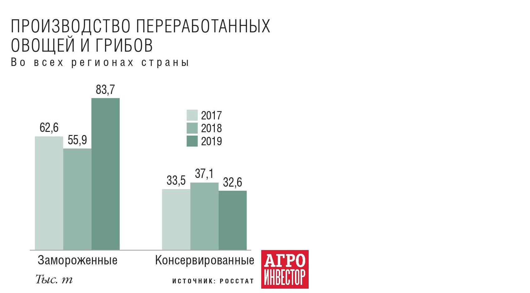 Овощи высокой степени готовности. Рентабельность проектов по переработке  овощных культур доходит до 50% — Журнал «Агроинвестор» – Агроинвестор