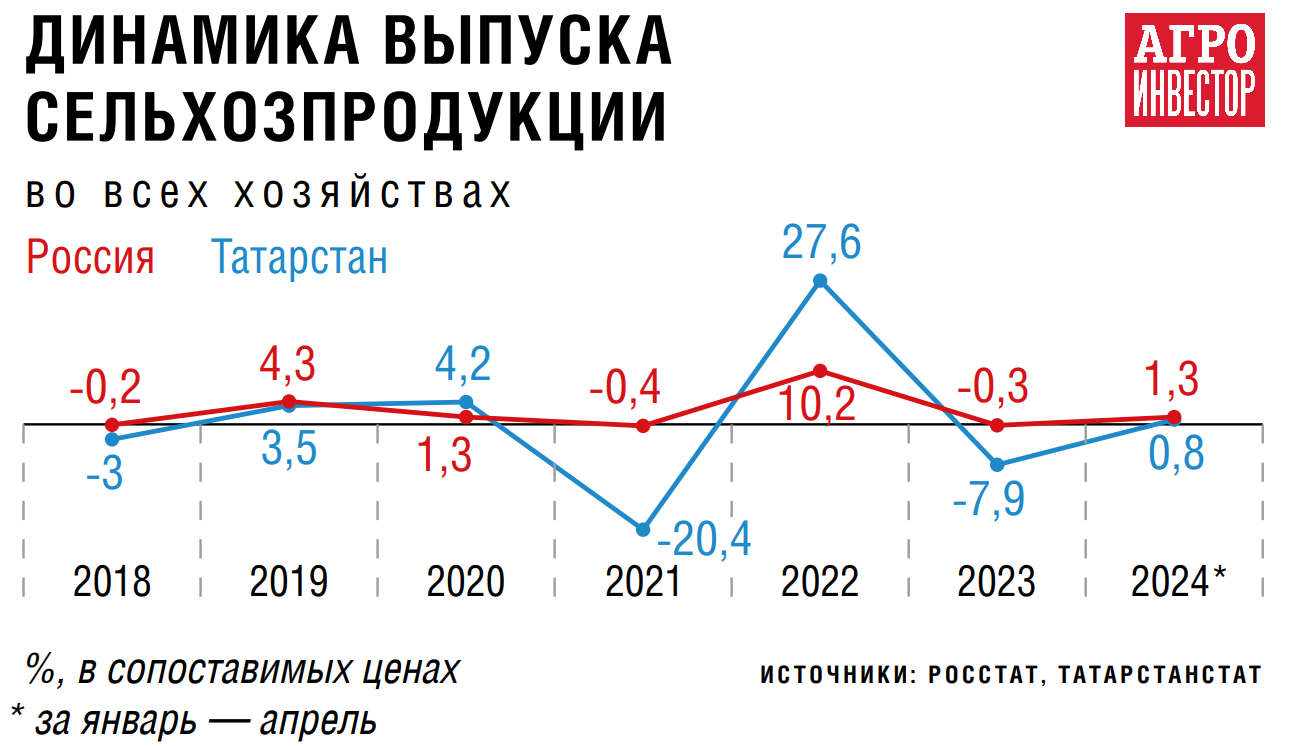 Первый молочный. Татарстан дает стране 6,5% валового надоя — Журнал  «Агроинвестор» – Агроинвестор