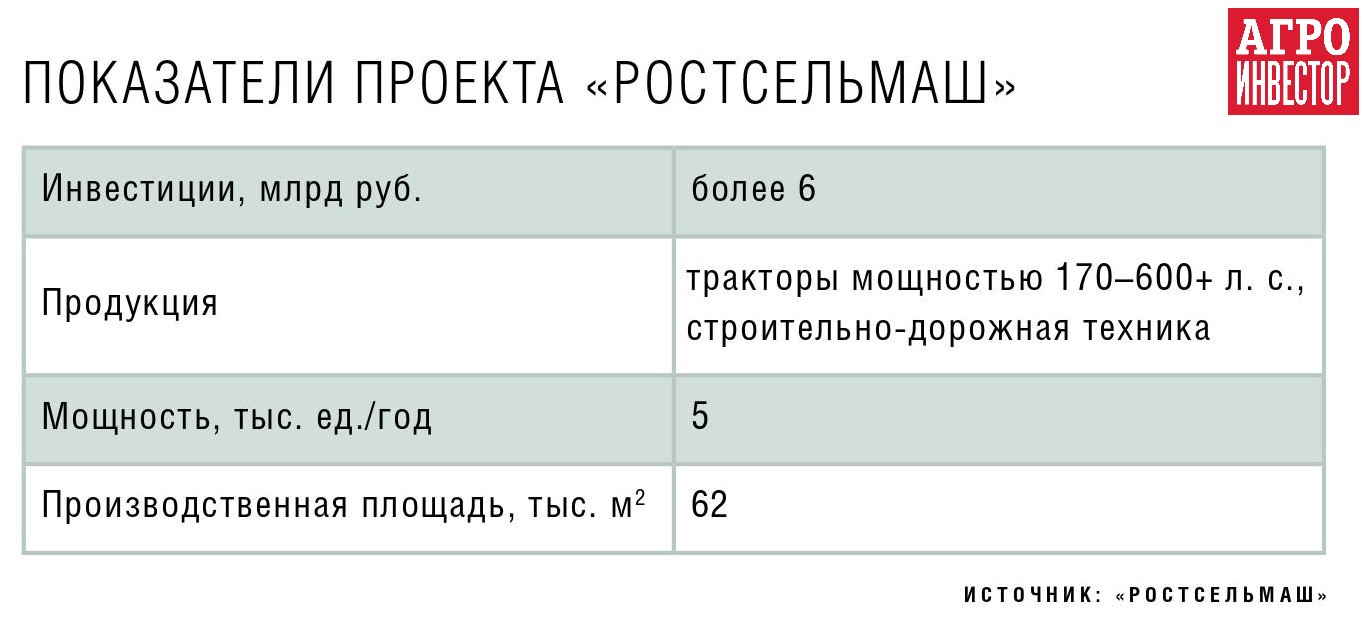 Ростсельмаш» расширит выпуск тракторов. Компания строит первый в  постсоветской России тракторный завод полного цикла — Журнал «Агроинвестор»  – Агроинвестор