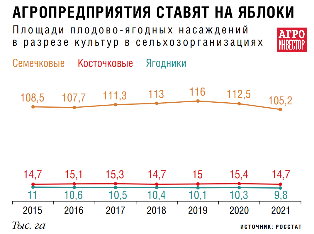 Сад с продолжением. Ежегодно садоводам требуется 24 млн саженцев плодово- ягодных культур — Журнал «Агроинвестор» – Агроинвестор