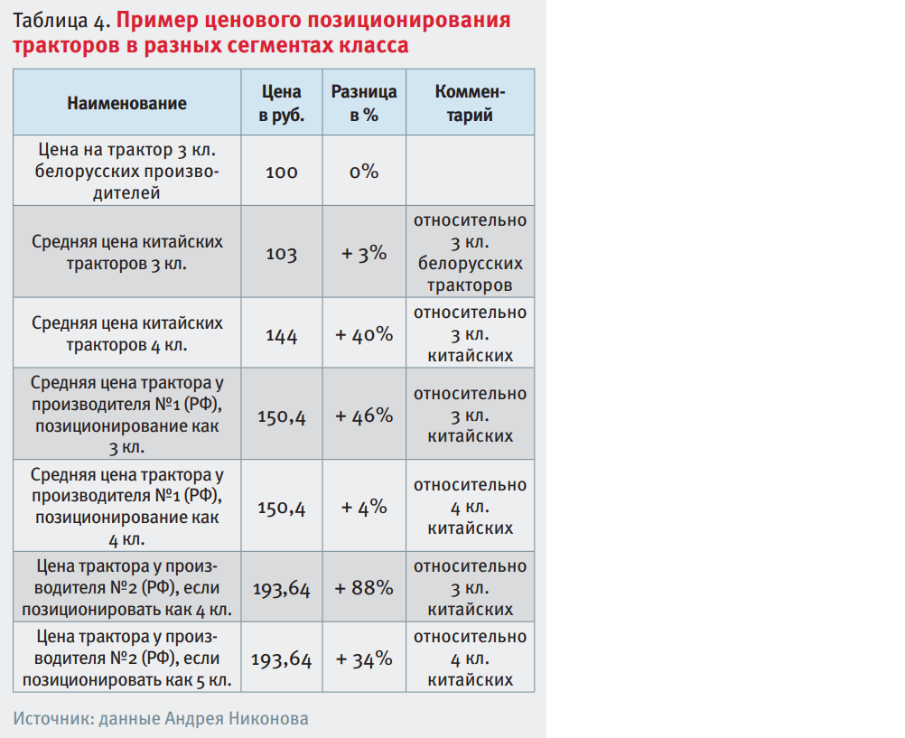 Позиция трактора. Проблемы сегментирования рынка сельскохозяйственных  тракторов — Журнал «Агротехника и технологии» – Агроинвестор