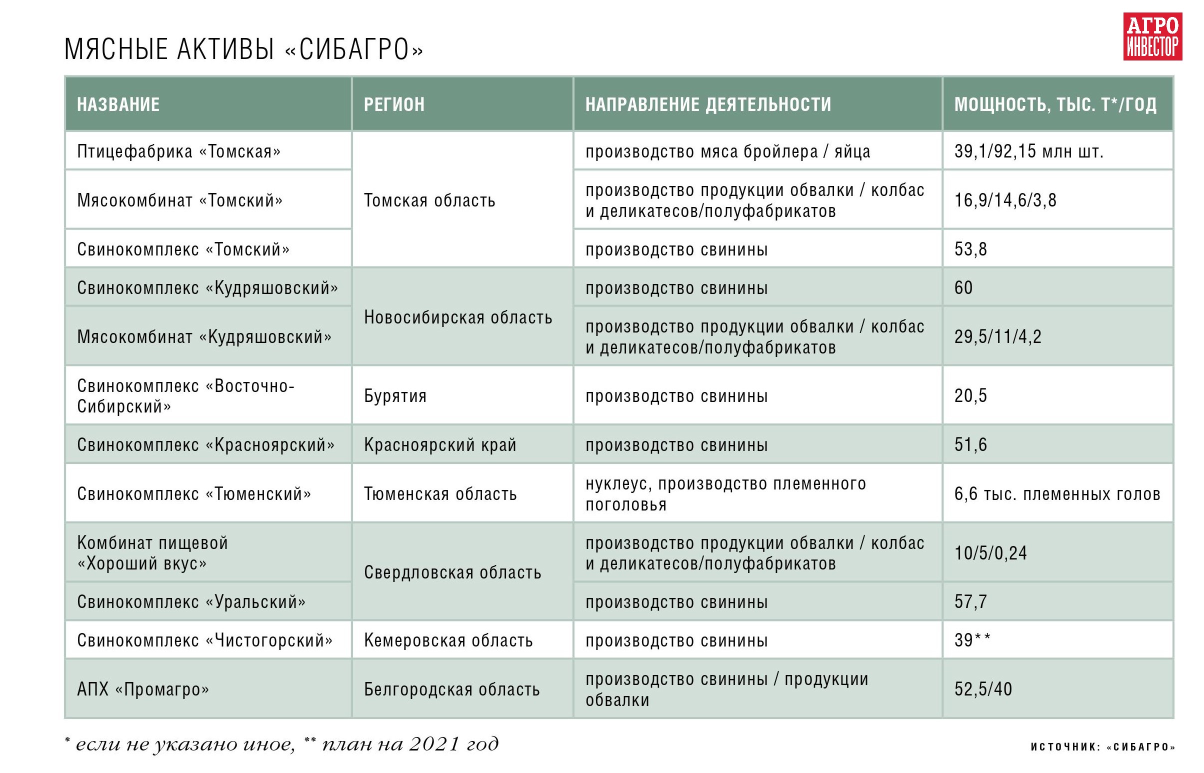 Экспансия на Запад. «Сибагро» расширил свиноводческий бизнес за счет  покупки активов «Промагро» — Журнал «Агроинвестор» – Агроинвестор