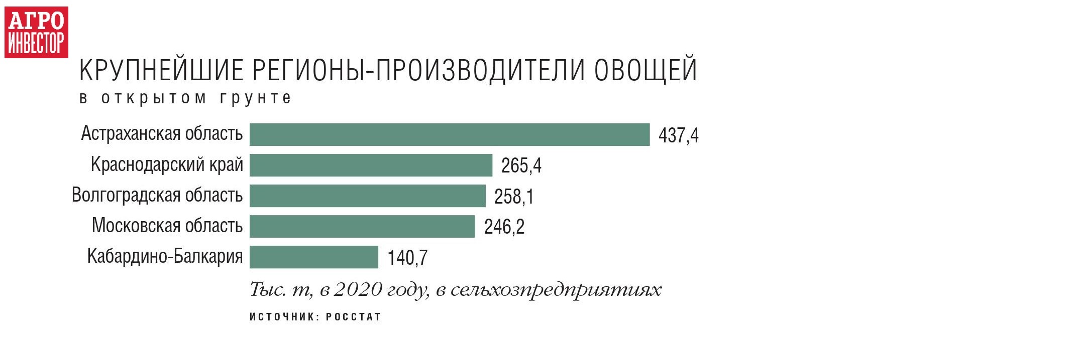 Овощи высокой степени готовности. Рентабельность проектов по переработке  овощных культур доходит до 50% — Журнал «Агроинвестор» – Агроинвестор