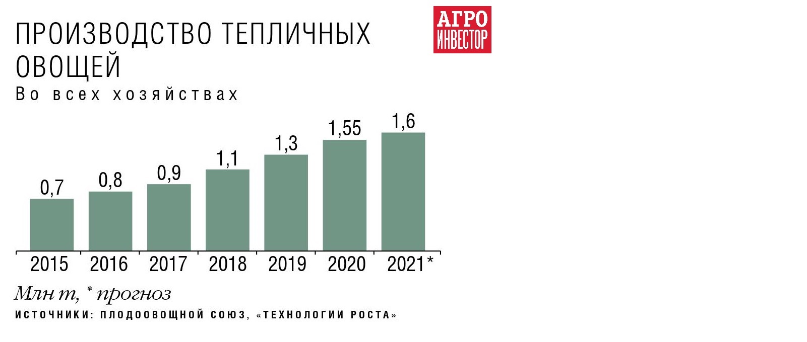 Тепличная отрасль заиграла по-крупному. Консолидация в секторе будет  усиливаться — Журнал «Агроинвестор» – Агроинвестор