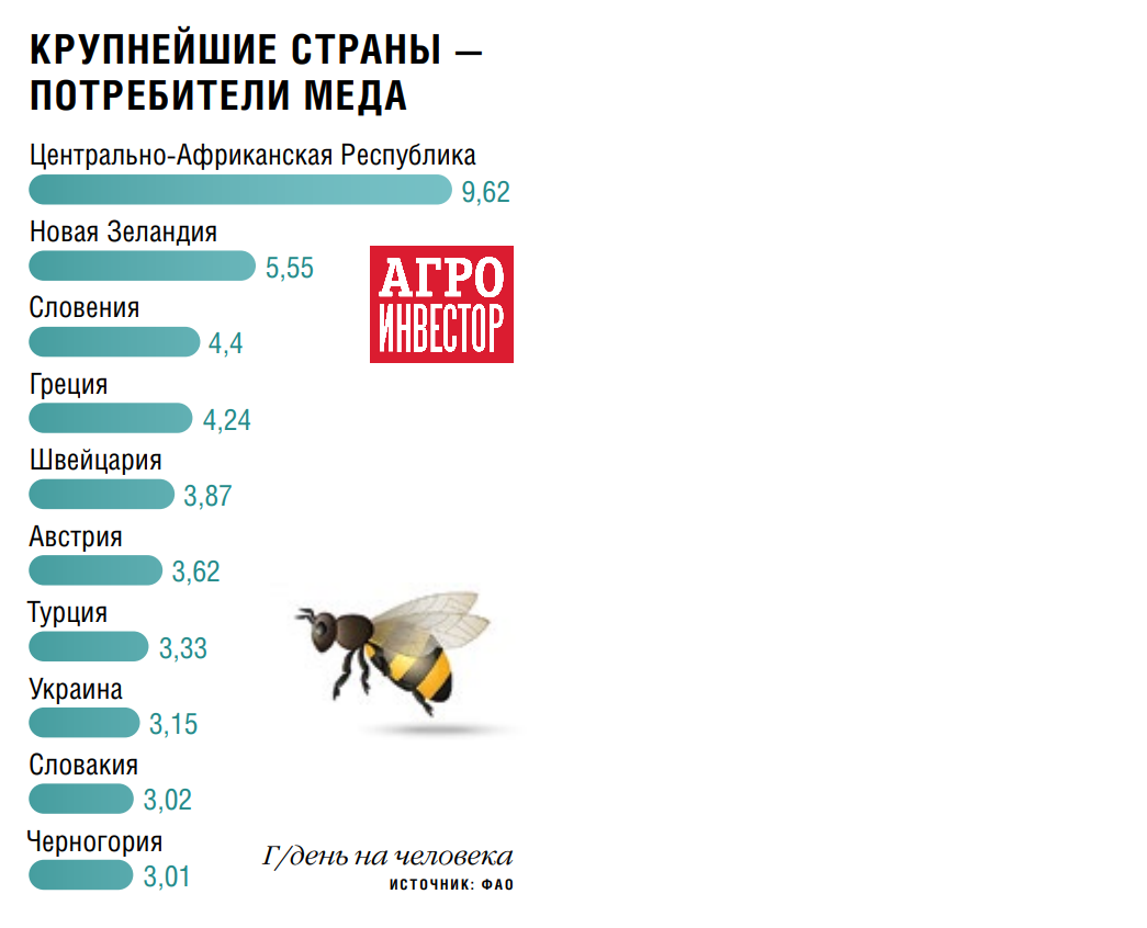 Не медовый год для пчеловодов. Производство меда становится все менее  доходным — Журнал «Агроинвестор» – Агроинвестор