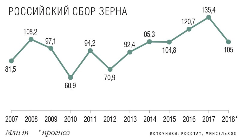 Сколько собрали зерна. Рентабельность производства зерновых культур. Рентабельность по зерну. Статистика рентабельности зерновых. Средняя рентабельность зерновых.