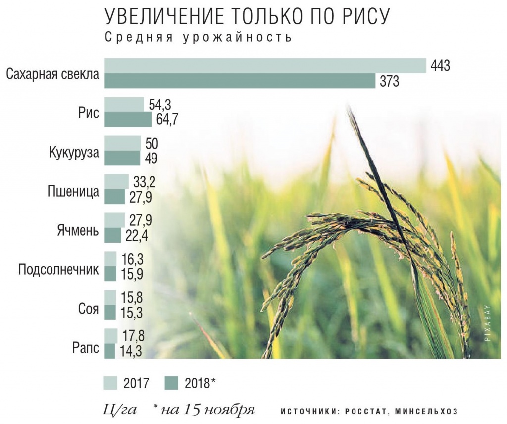 Урожайность 2018