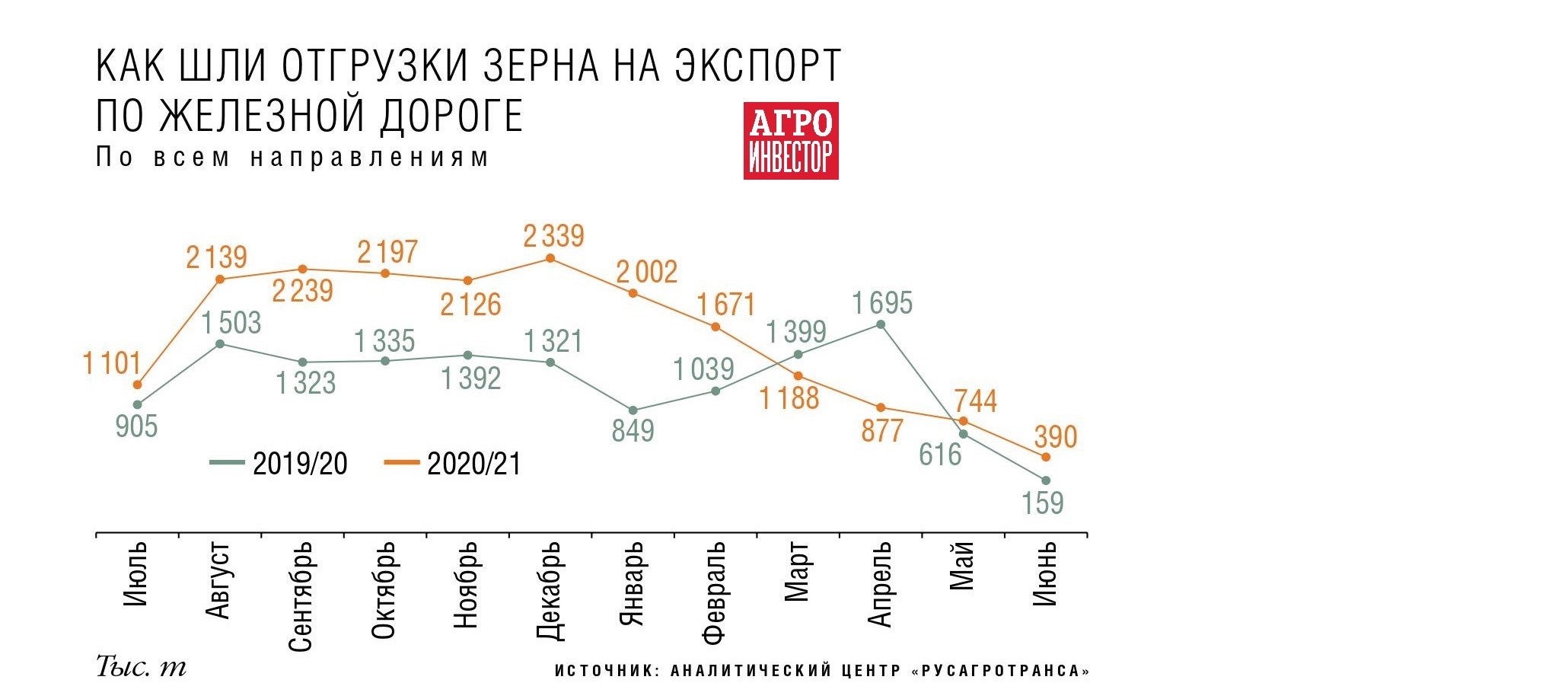 Вагоны догоняют машины. Доля отправки зерна к портам по ж/д выросла до 40%  — Журнал «Агроинвестор» – Агроинвестор