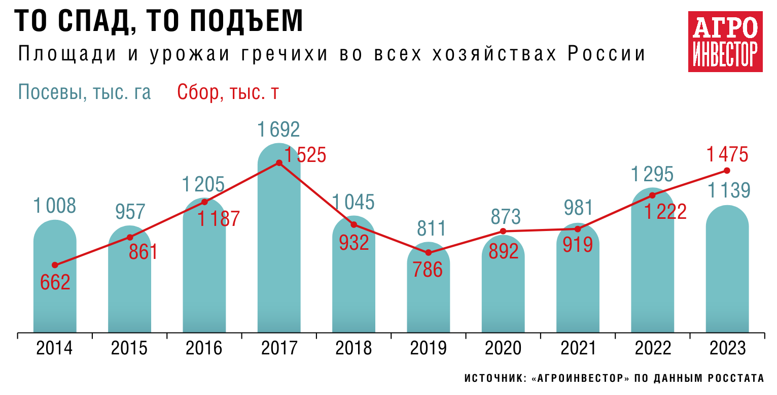 Культура крупяная, социально значимая. Посевы и сбор гречихи могут  сократиться, но высокие запасы, скорее всего, не дадут ценам заметно  подняться — Журнал «Агроинвестор» – Агроинвестор