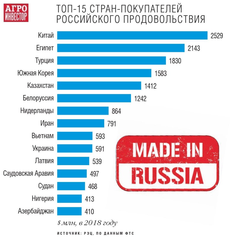 Топ-15 стран покупателей российских продуктов