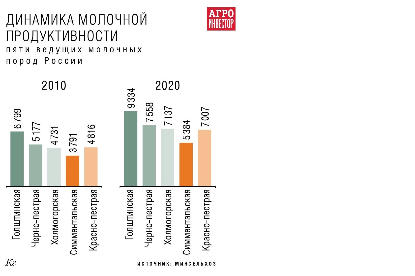 Эффект наследия. Повысить рентабельность молочной отрасли в России поможет  развитие местной генетики — Журнал «Агроинвестор» – Агроинвестор