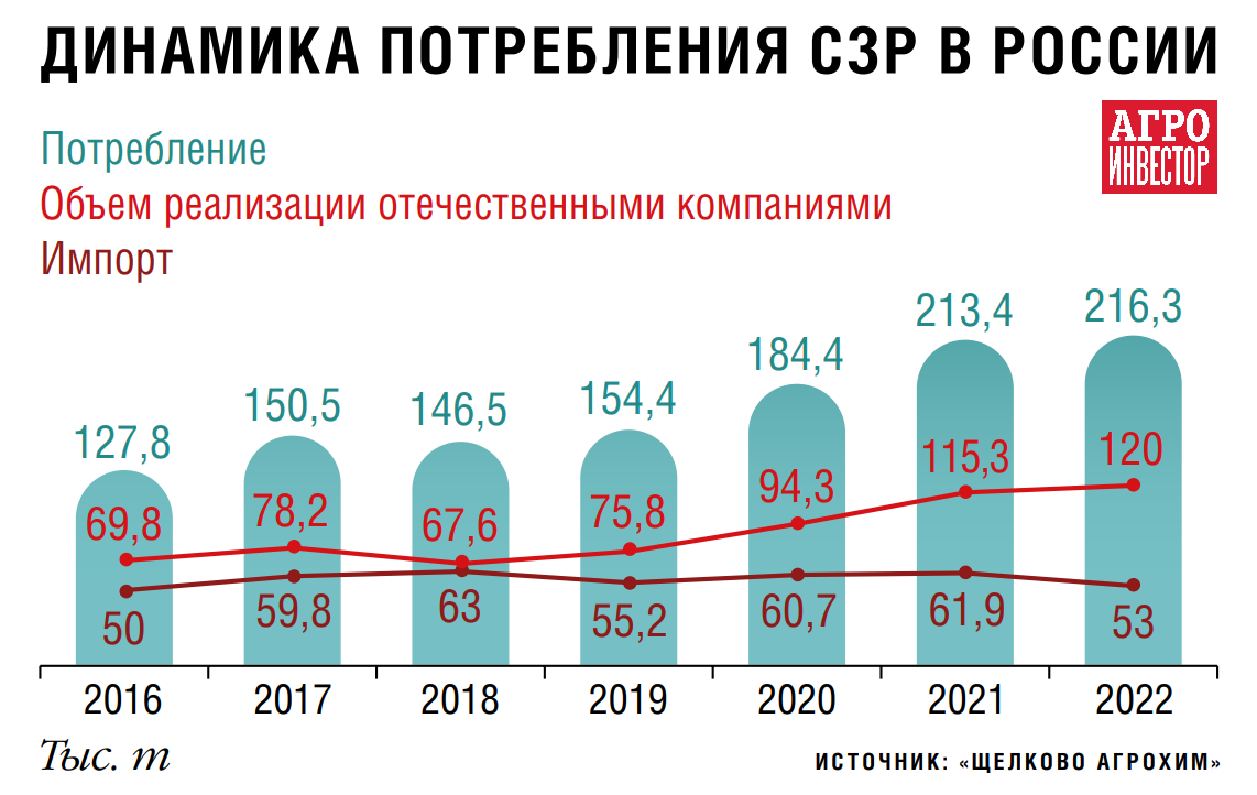 Кто и как поделит рынок пестицидов. Российские производители препаратов для  защиты растений готовы полностью удовлетворить спрос аграриев — Журнал  «Агроинвестор» – Агроинвестор