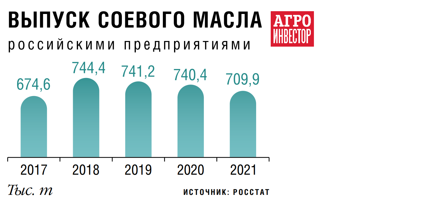 Содружество» переработает амурскую сою. В 2023 году компания начнет  строительство нового предприятия в ДФО — Журнал «Агроинвестор» –  Агроинвестор