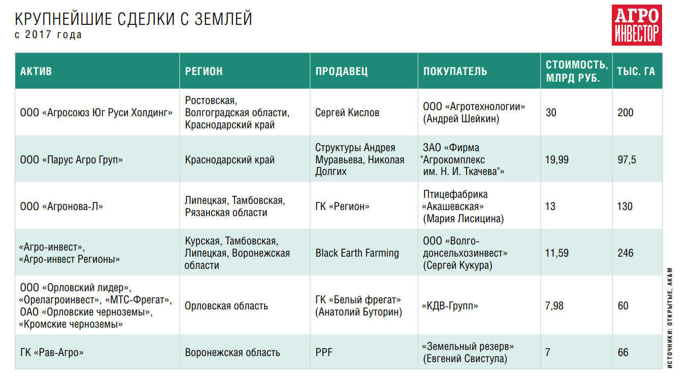 Юг Руси» избавился от земли. Сделка стала крупнейшей за последние пять лет  — Журнал «Агроинвестор» – Агроинвестор