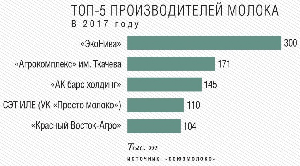 Топ производителей. Ёмкость рынка ЭКОНИВА. График ликвидность ЭКОНИВА АПК. Структура продаж ЭКОНИВЫ. Количество производимого молока таблица ЭКОНИВА.