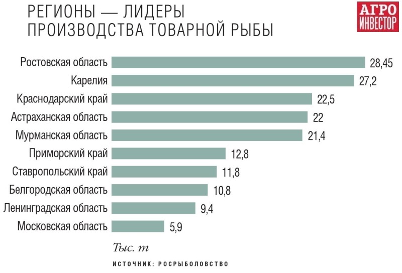 Лидирующий регион. Лидеры по производству рыбы. Рыболовство Лидеры производства. Регионы Лидеры по рыболовству.