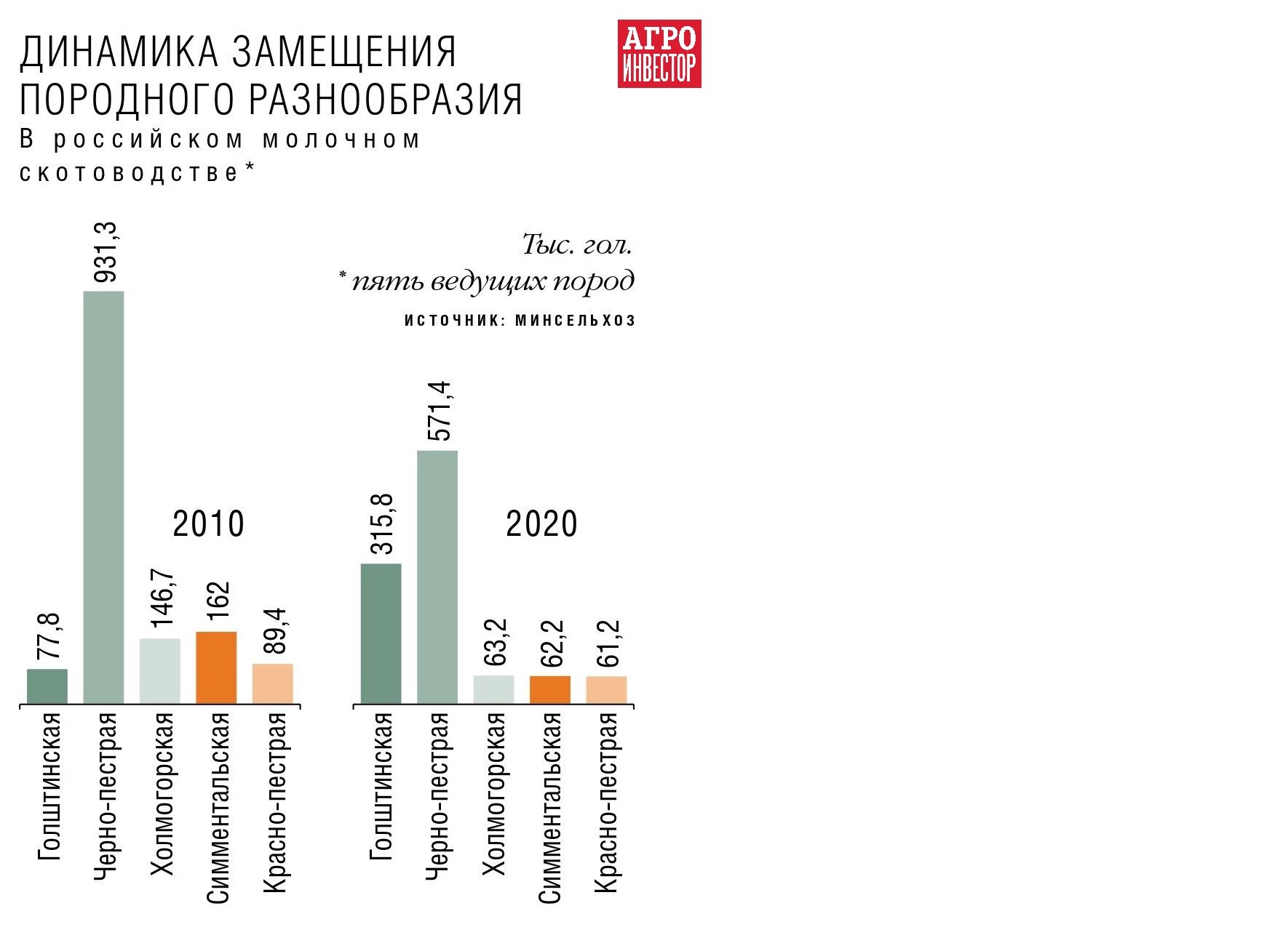 Эффект наследия. Повысить рентабельность молочной отрасли в России поможет  развитие местной генетики — Журнал «Агроинвестор» – Агроинвестор