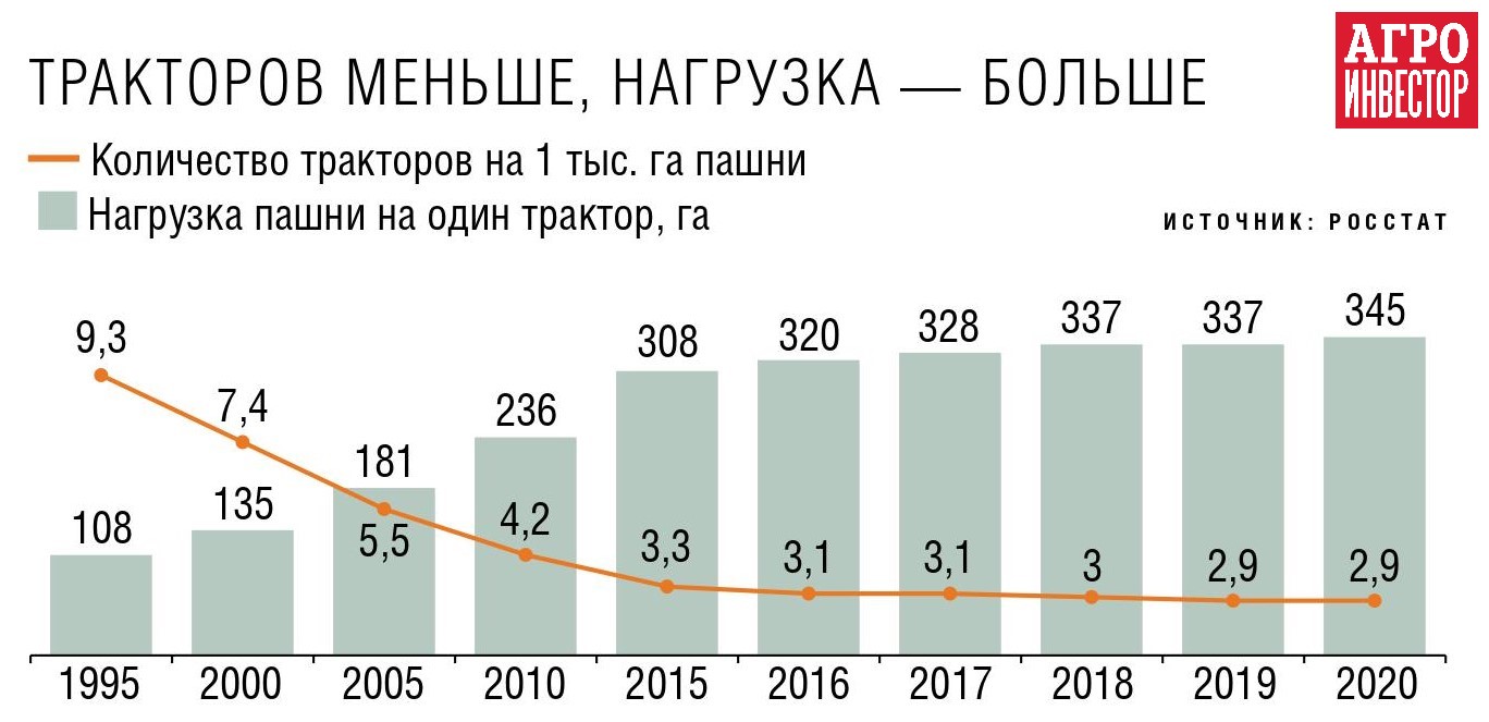 Ростсельмаш» расширит выпуск тракторов. Компания строит первый в  постсоветской России тракторный завод полного цикла — Журнал «Агроинвестор»  – Агроинвестор