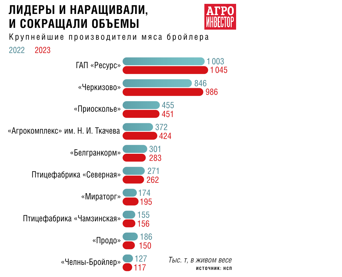 Не строить, а модернизировать. Птицеводческой отрасли нужны новые  инвестиции в действующие производства — Журнал «Агроинвестор» – Агроинвестор