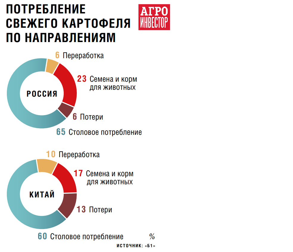 Что может взойти на российско-китайском огороде. Потенциал сотрудничества в  сегменте овощей и картофеля не велик, но имеется — Журнал «Агроинвестор» –  Агроинвестор