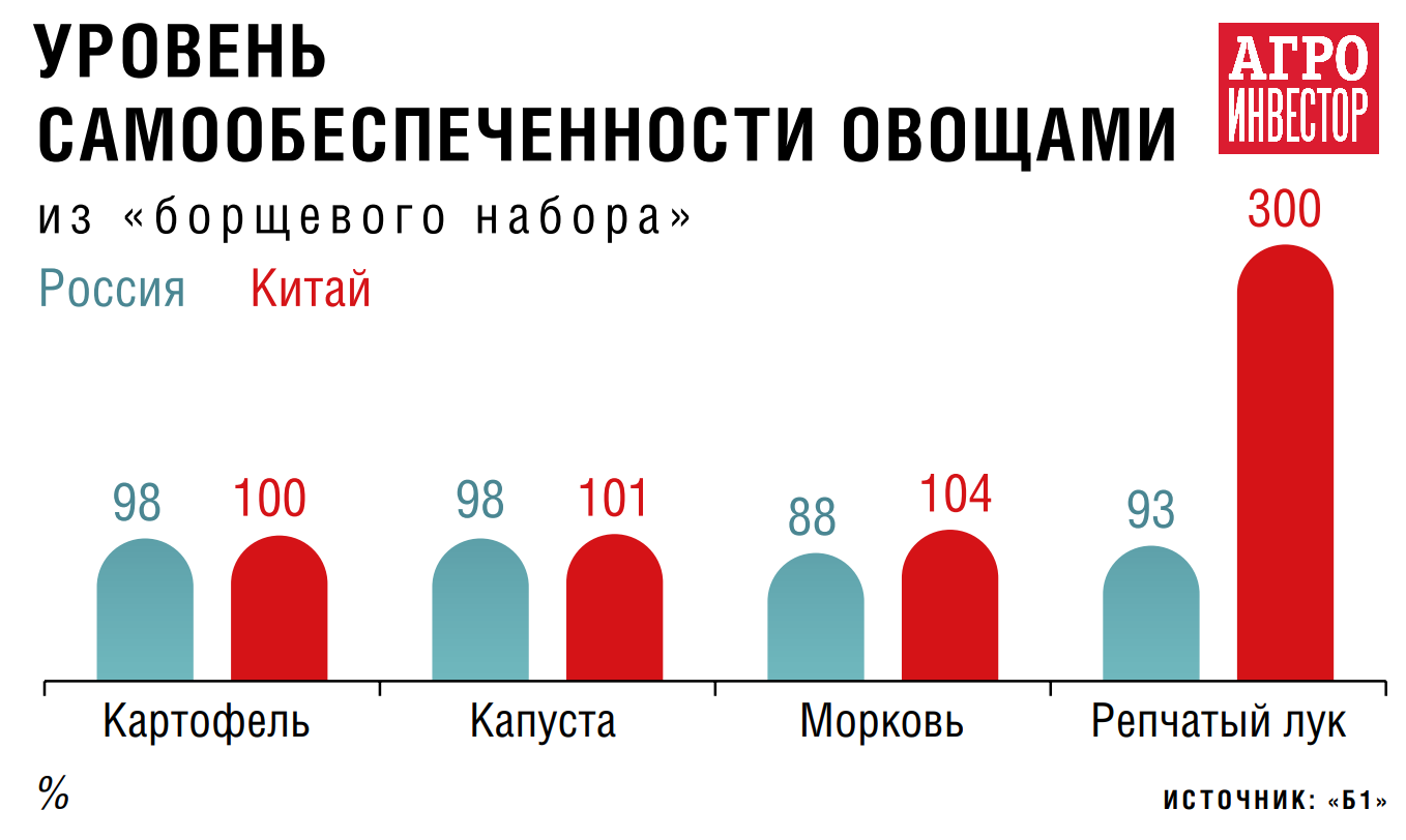 Что может взойти на российско-китайском огороде. Потенциал сотрудничества в  сегменте овощей и картофеля не велик, но имеется — Журнал «Агроинвестор» –  Агроинвестор