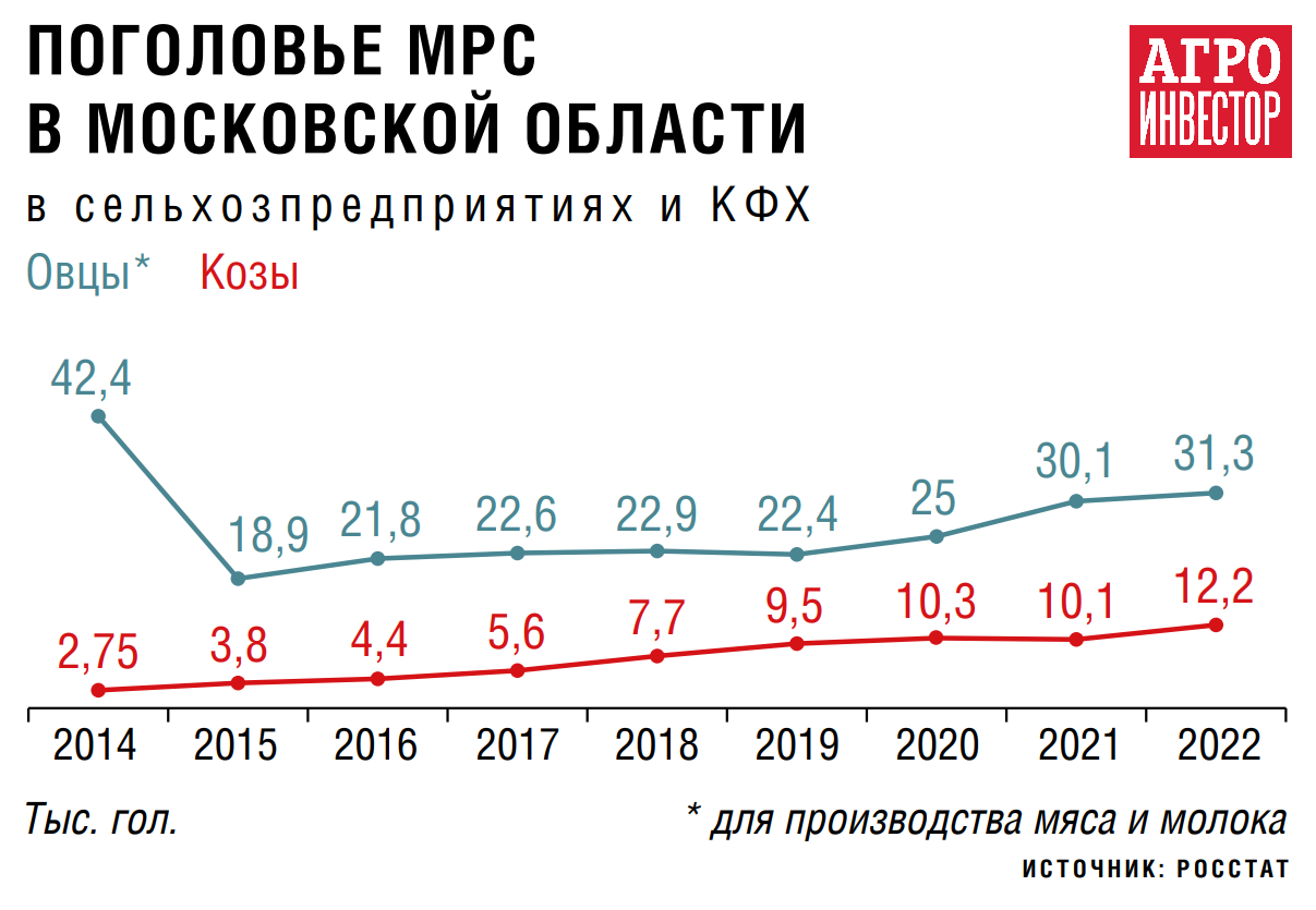 Овечий сыр в промышленных масштабах. Компания «Рота-Агро» инвестирует в  строительство нового завода 2 млрд руб. — Журнал «Агроинвестор» –  Агроинвестор