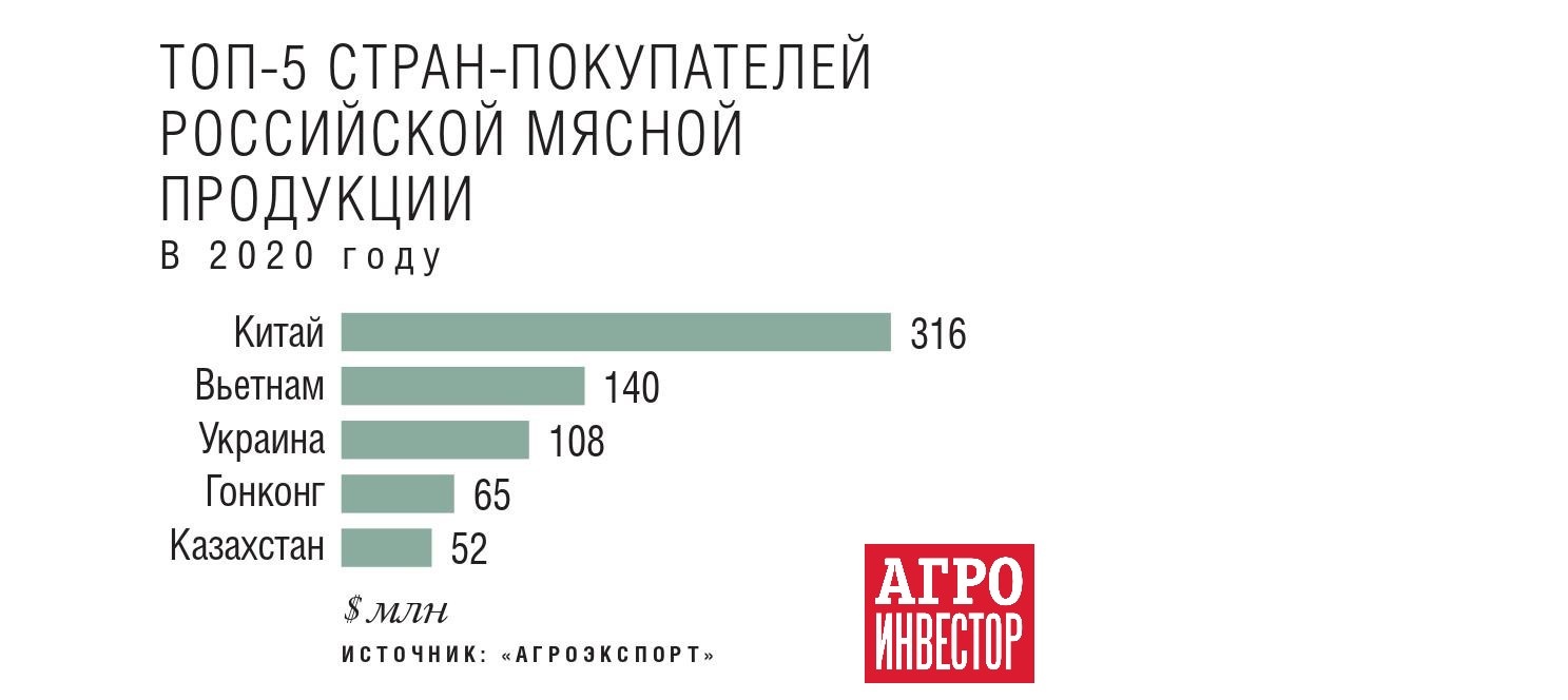 Подработать мясо для экспорта. Какие инвестиции делают производители, чтобы  отправлять продукцию на внешние рынки — Журнал «Агроинвестор» – Агроинвестор