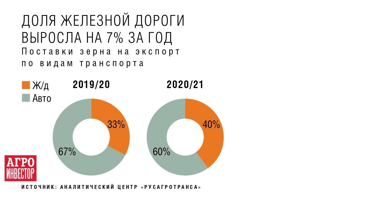 Вагоны догоняют машины. Доля отправки зерна к портам по ж/д выросла до 40%  — Журнал «Агроинвестор» – Агроинвестор