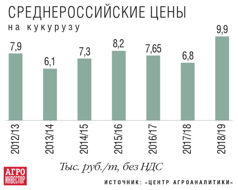 Сколько кукурузы с гектара. Урожайность кукурузы. Средний урожай кукурузы с 1 га. Потребление кукурузы в мире. Кукуруза затраты на 1 га.