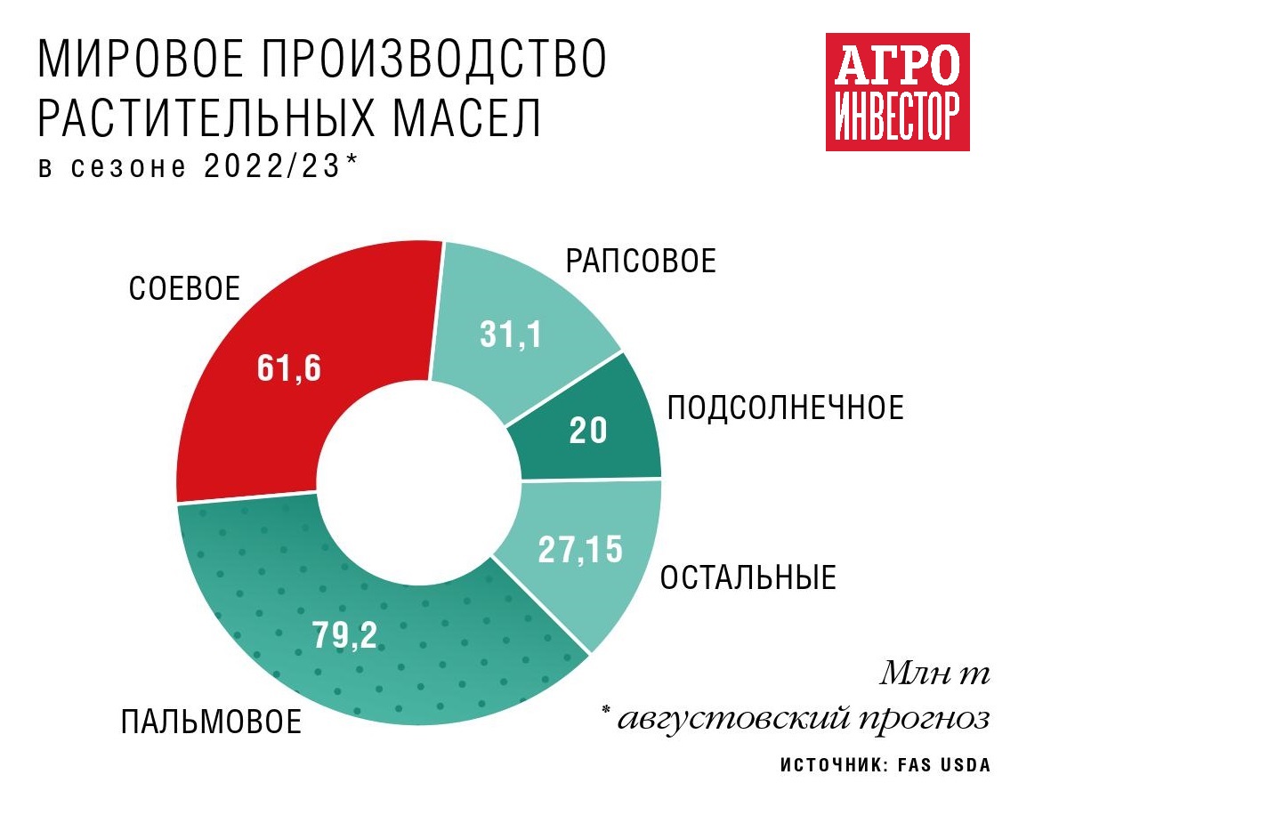 Мировые производители. Крупнейшие производители алюминия в мире 2022. Крупнейшие производители сои в мире 2022. Объем производства подсолнечного масла в Узбекистане в 2022. Объем производства масла в Узбекистане в 2022.