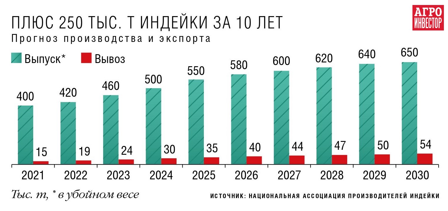 Мясные инвестиции сбавляют обороты. Во что вкладывают свино- и птицеводы в  условиях роста себестоимости и снижения цен — Журнал «Агроинвестор» –  Агроинвестор