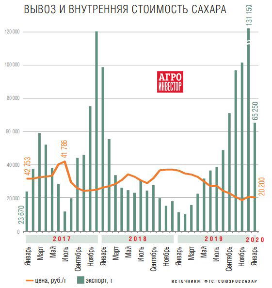 Цена Сахара На Бирже