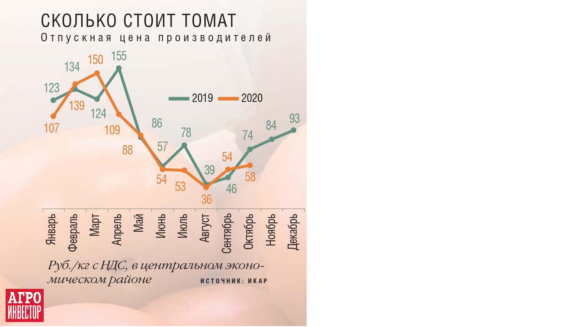 Не тепличные условия. Рентабельность производства овощей в закрытом грунте  снизилась — Журнал «Агроинвестор» – Агроинвестор