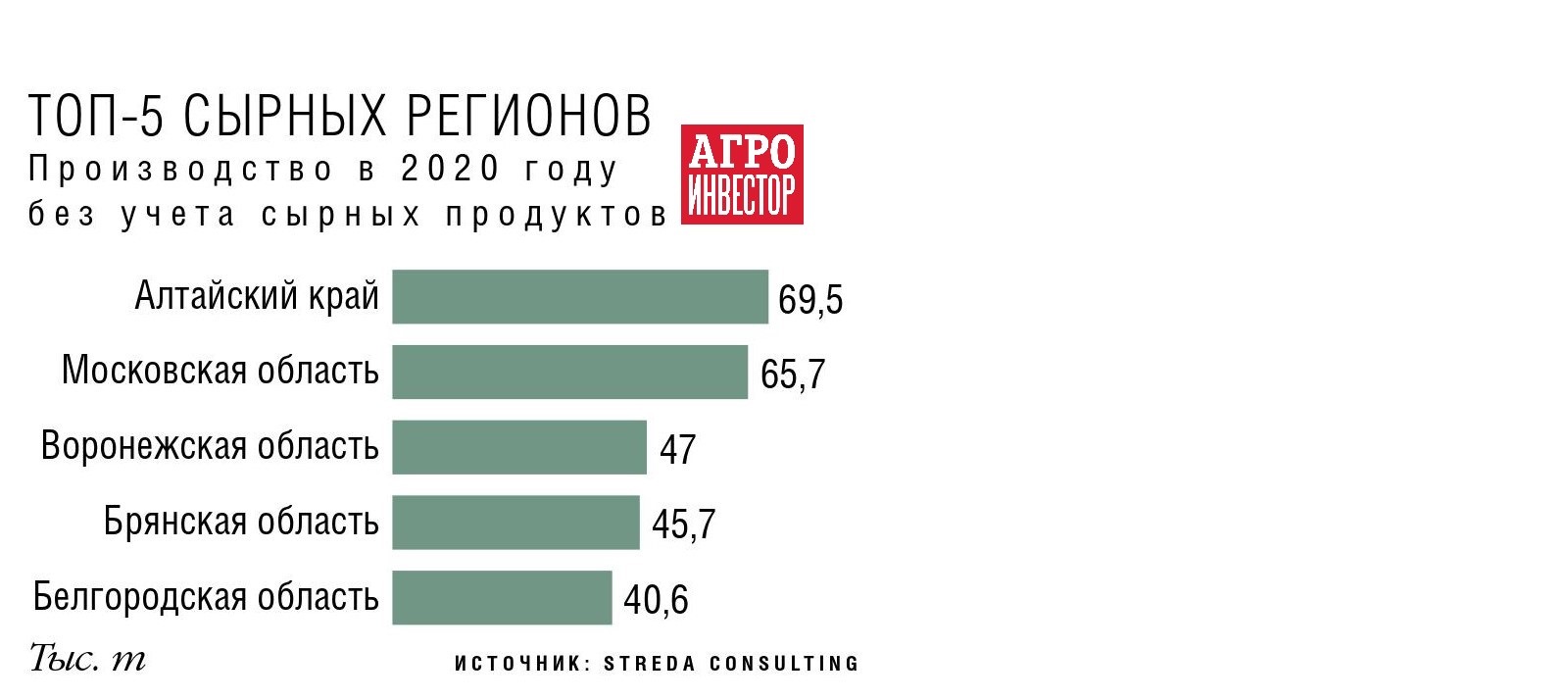 Сырная долина» Подмосковья. Отраслевой агропарк сосредоточится на выпуске  сыров — Журнал «Агроинвестор» – Агроинвестор