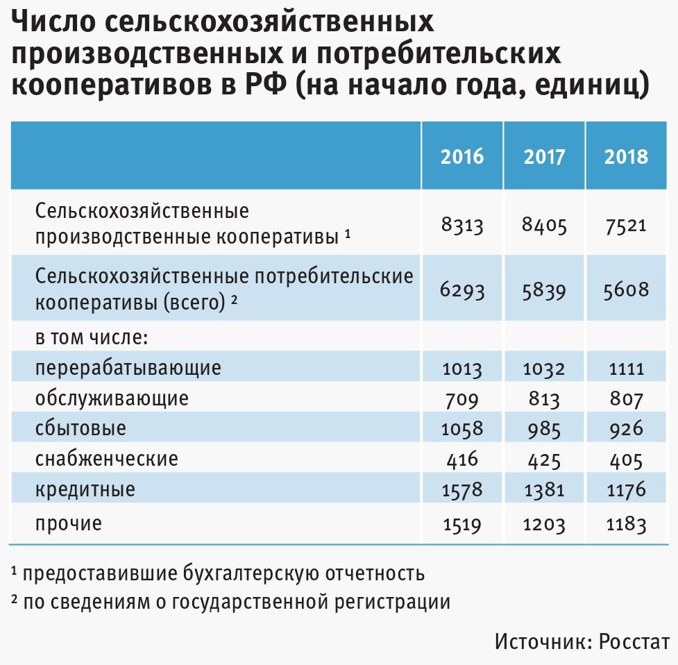 Спк производственный кооператив. Производственным кооперативом количество. Сельскохозяйственный производственный кооператив.