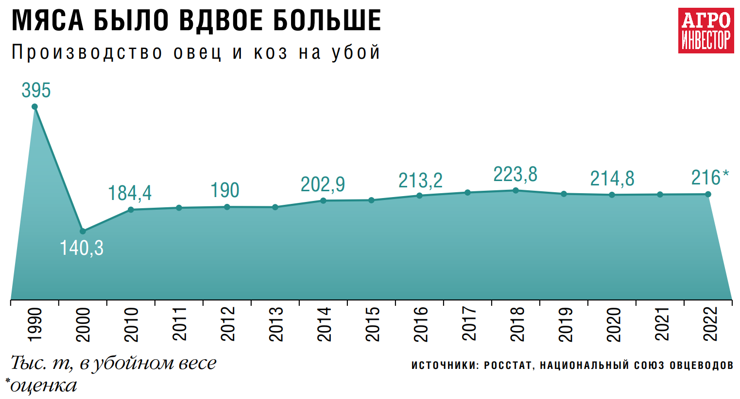 Овцеводство поддержат по-новому. Новая программа должна учесть специфику  развития отрасли на Северном Кавказе — Журнал «Агроинвестор» – Агроинвестор