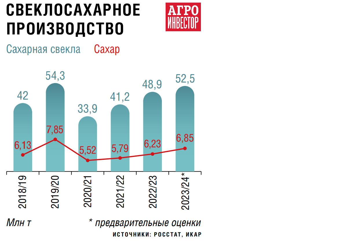 Почти на миллион тонн больше потребности. В России может быть выработано до  7 млн т сахара — Журнал «Агроинвестор» – Агроинвестор