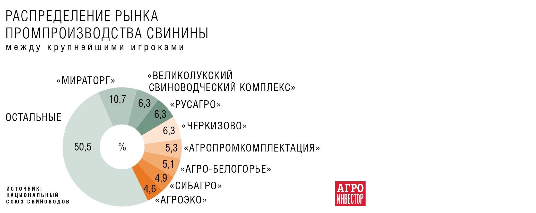 Экспансия на Запад. «Сибагро» расширил свиноводческий бизнес за счет  покупки активов «Промагро» — Журнал «Агроинвестор» – Агроинвестор