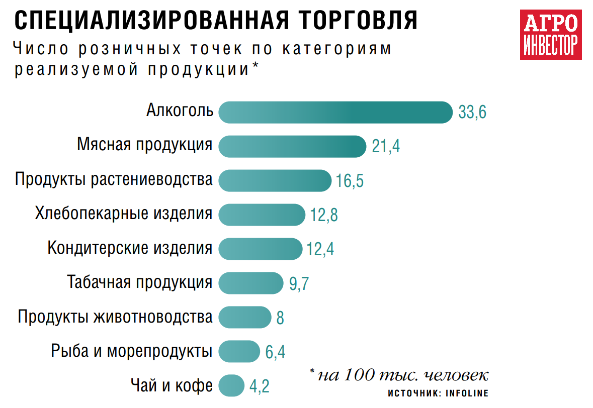 С поля на собственную полку. Зачем агропроизводителям нужна своя розница —  Журнал «Агроинвестор» – Агроинвестор