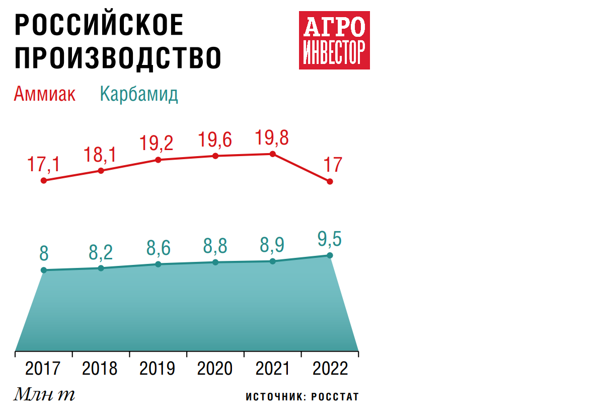 Тольяттиазот» откроет новый путь российским удобрениям. Компания строит  первый в стране перевалочный комплекс для аммиака и карбамида за 60 млрд  руб — Журнал «Агроинвестор» – Агроинвестор