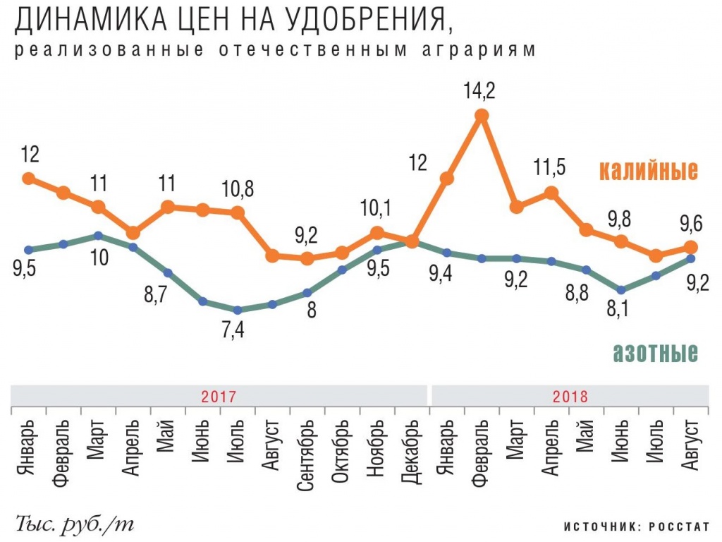 Динамика цен