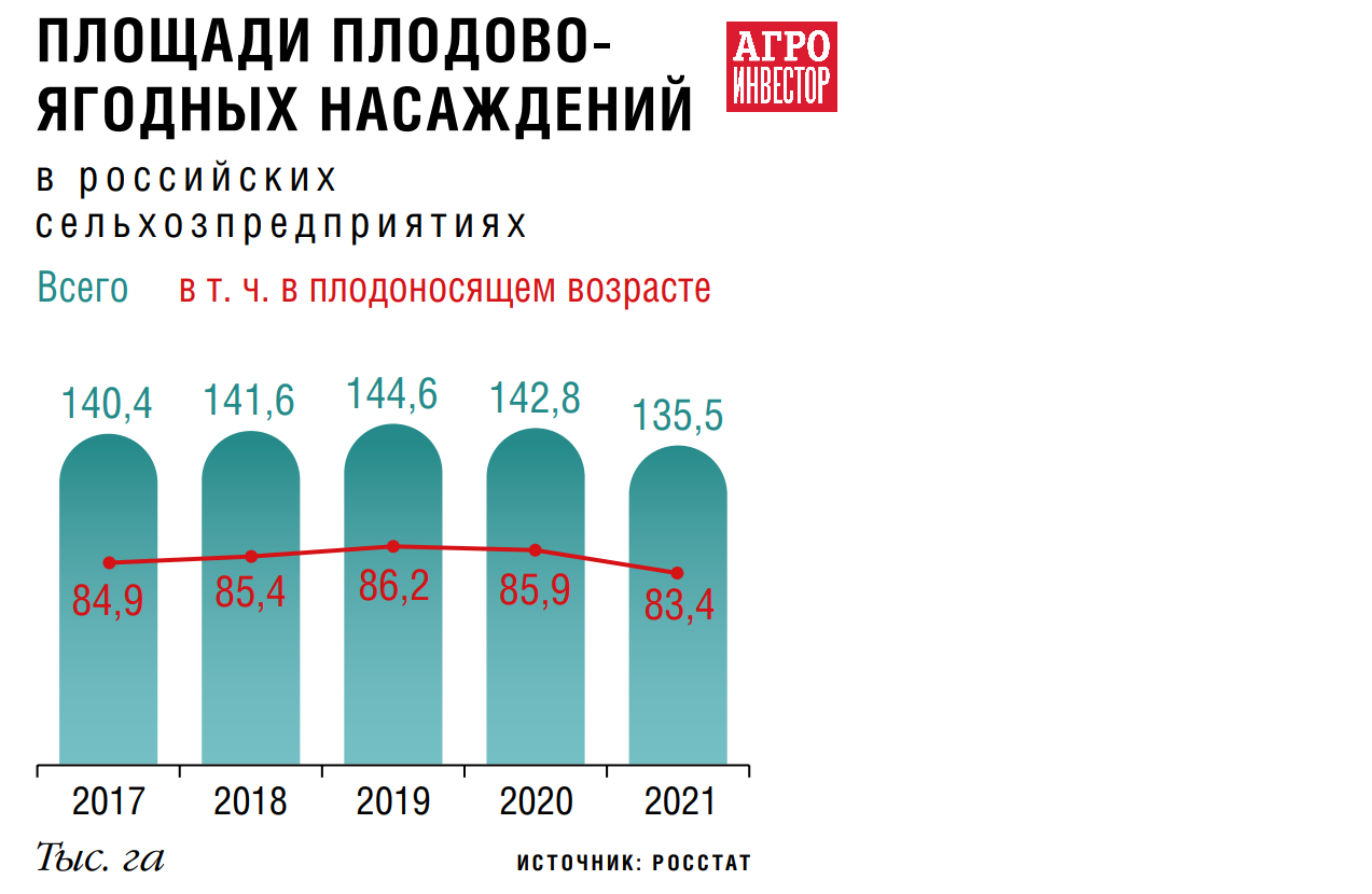 Сад с продолжением. Ежегодно садоводам требуется 24 млн саженцев плодово- ягодных культур — Журнал «Агроинвестор» – Агроинвестор